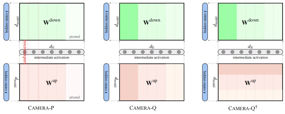 给AI做微创手术：哈工大博士生发明新算法，5分钟让大模型减重近半