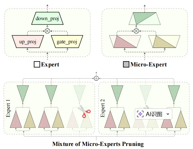 给AI做微创手术：哈工大博士生发明新算法，5分钟让大模型减重近半