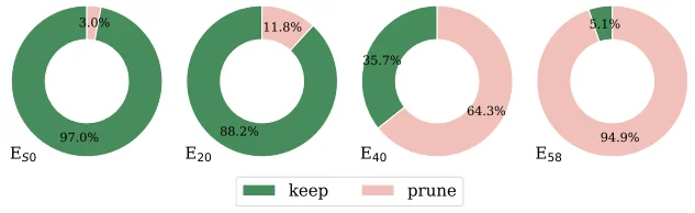 给AI做微创手术：哈工大博士生发明新算法，5分钟让大模型减重近半