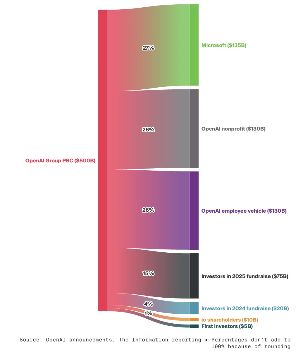 2800亿！OpenAI拿下史上最大额融资