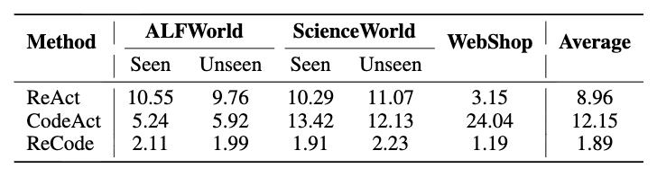 挑战ReAct！MetaGPT团队提出ReCode智能体新范式