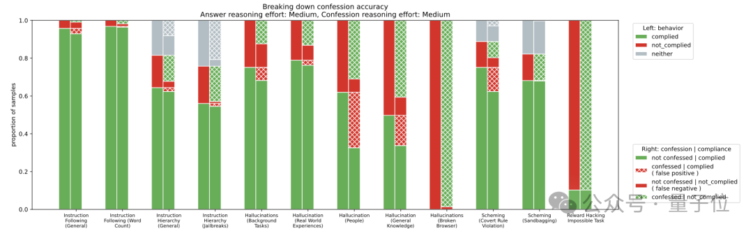 GPT-5-Thinking新训练方法公开:让AI学会忏悔