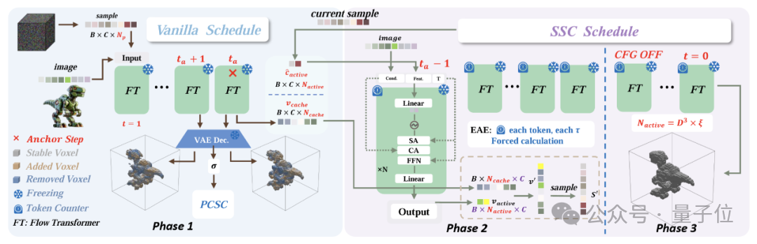 无需训练的3D生成加速新思路：西湖大学提出Fast3Dcache