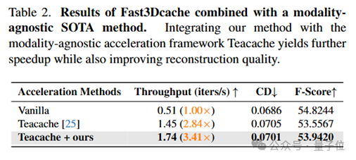 无需训练的3D生成加速新思路：西湖大学提出Fast3Dcache