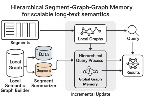 突破AI记忆瓶颈，耶鲁博士新成果破解阅读失忆难题
