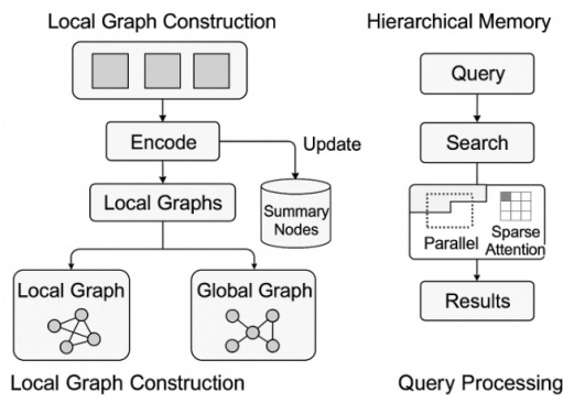 突破AI记忆瓶颈，耶鲁博士新成果破解阅读失忆难题