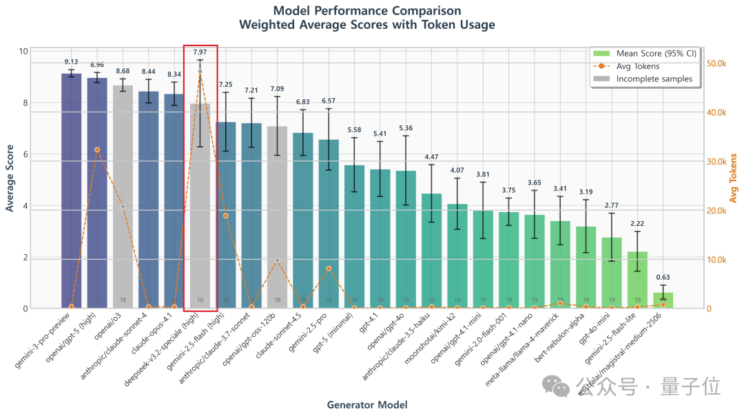 DeepSeek-V3.2被找出bug了：疯狂消耗token，答案还可能出错，研究人员：GRPO老问题没解决