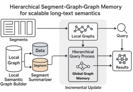 突破AI记忆瓶颈，耶鲁博士新成果破解阅读失忆难题