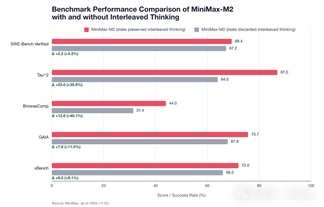 DeepSeek V3.2爆火,Agentic性能暴涨40%解密