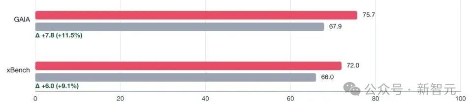 DeepSeek V3.2爆火,Agentic性能暴涨40%解密