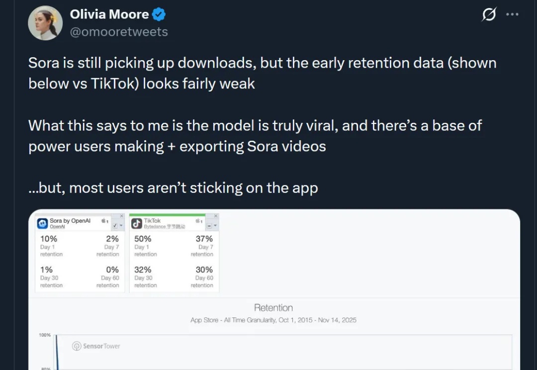Sora APP 30天留存率：1%
