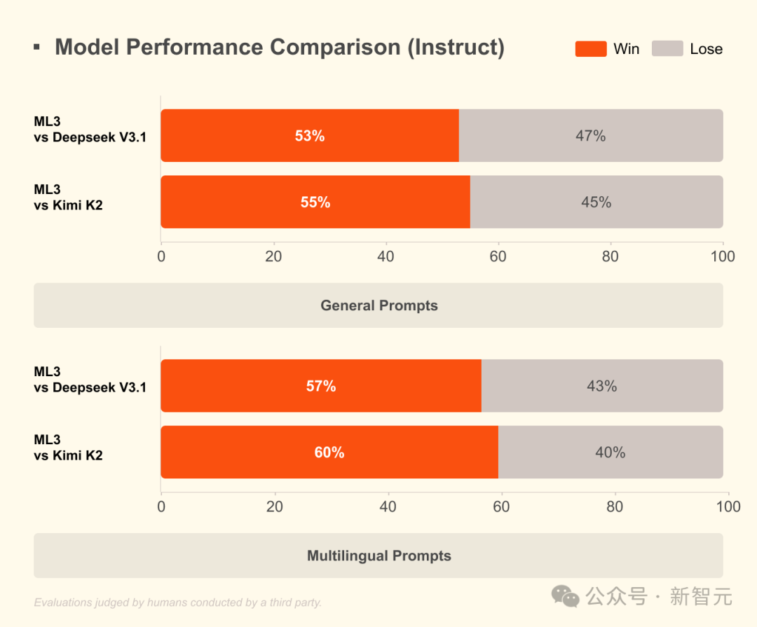 AI三国杀！OpenAI狂卷，DeepSeek封神，却被Mistral偷了家？