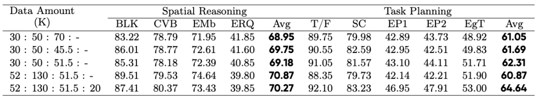 突破具身智能任务规划边界，刷新具身大脑多榜单SOTA，中兴EmbodiedBrain模型让具身大脑学会「复杂规划」