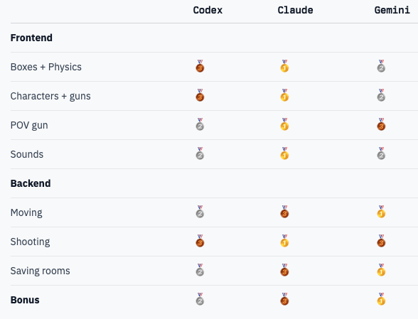 仅用七个提示词,三大AI造出《反恐精英》简化版,网友深扒源码:它“偷”了别人的,连原作者的注释都搬过来了