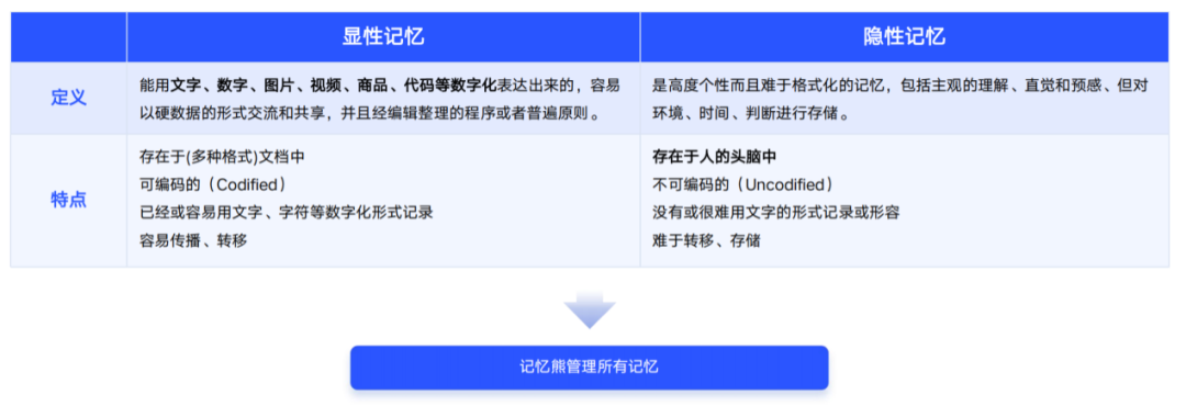 借鉴人脑「海马体-皮层」机制，红熊AI重做了一个「记忆系统」
