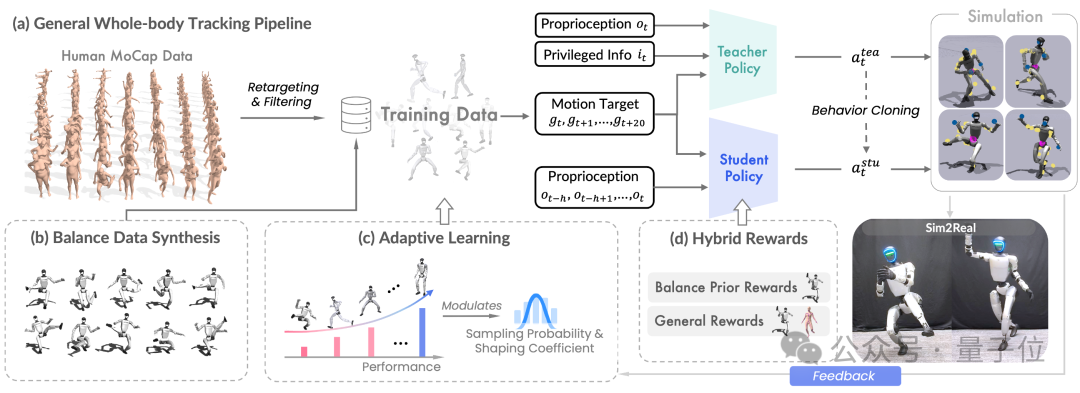 人形机器人控制新突破!敏捷稳定两不误,一个策略让人形机器人完成叶问蹲和跳舞|港大&英伟达&清华