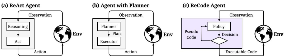 挑战ReAct！MetaGPT团队提出ReCode智能体新范式
