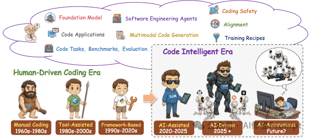 Code LLM全景综述，从LLM到Agent，全文长303页，北航阿里字节等12家机构联合撰写｜最新