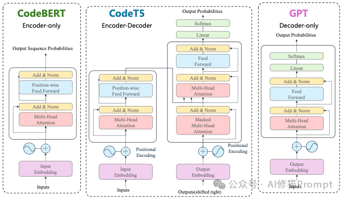 Code LLM全景综述，从LLM到Agent，全文长303页，北航阿里字节等12家机构联合撰写｜最新