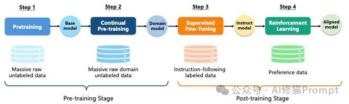 Code LLM全景综述，从LLM到Agent，全文长303页，北航阿里字节等12家机构联合撰写｜最新