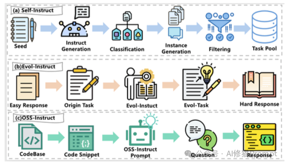 Code LLM全景综述，从LLM到Agent，全文长303页，北航阿里字节等12家机构联合撰写｜最新