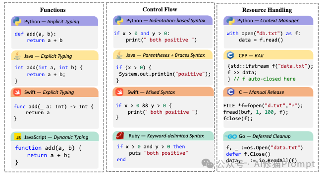 Code LLM全景综述，从LLM到Agent，全文长303页，北航阿里字节等12家机构联合撰写｜最新