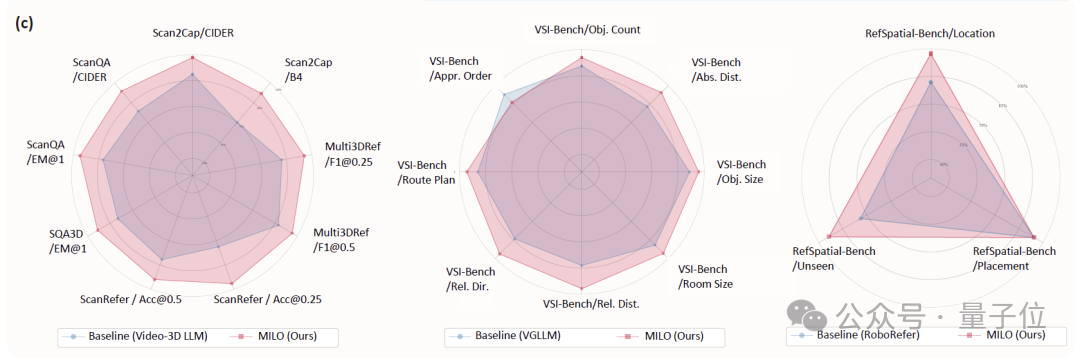大模型被确诊「视觉文盲」!多校联合提出MILO,为它植入空间想象力