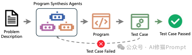 Code LLM全景综述，从LLM到Agent，全文长303页，北航阿里字节等12家机构联合撰写｜最新