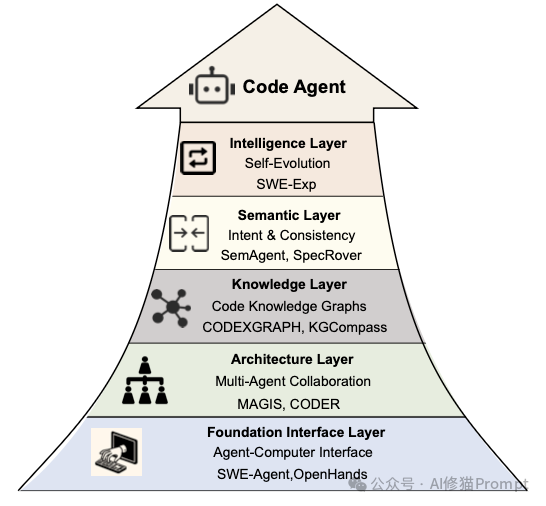 Code LLM全景综述，从LLM到Agent，全文长303页，北航阿里字节等12家机构联合撰写｜最新