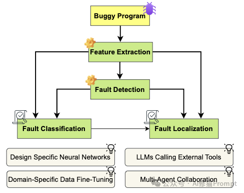 Code LLM全景综述，从LLM到Agent，全文长303页，北航阿里字节等12家机构联合撰写｜最新