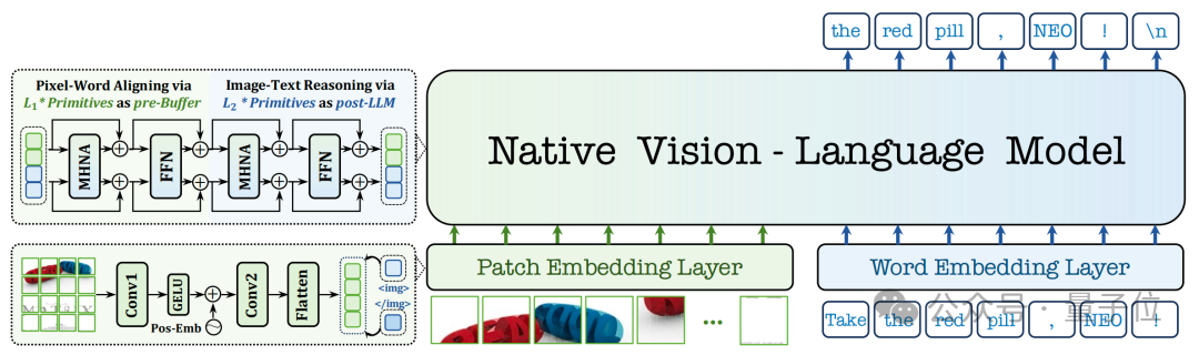 Ilya刚预言完，世界首个原生多模态架构NEO就来了：视觉和语言彻底被焊死