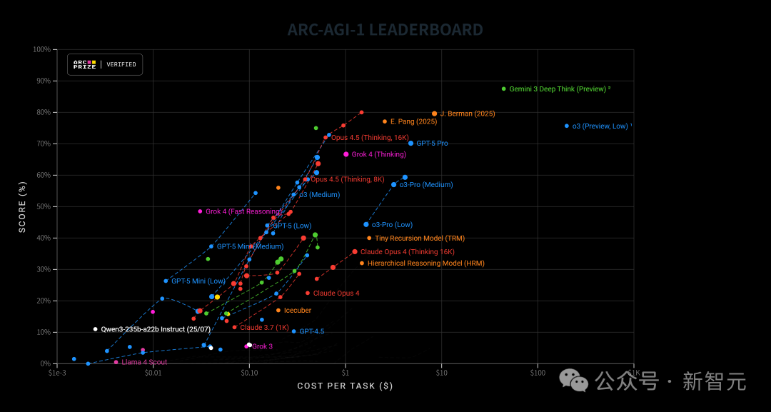 谷歌IMO金牌级Gemini 3深夜上线！华人大神挂帅，OpenAI无力反击