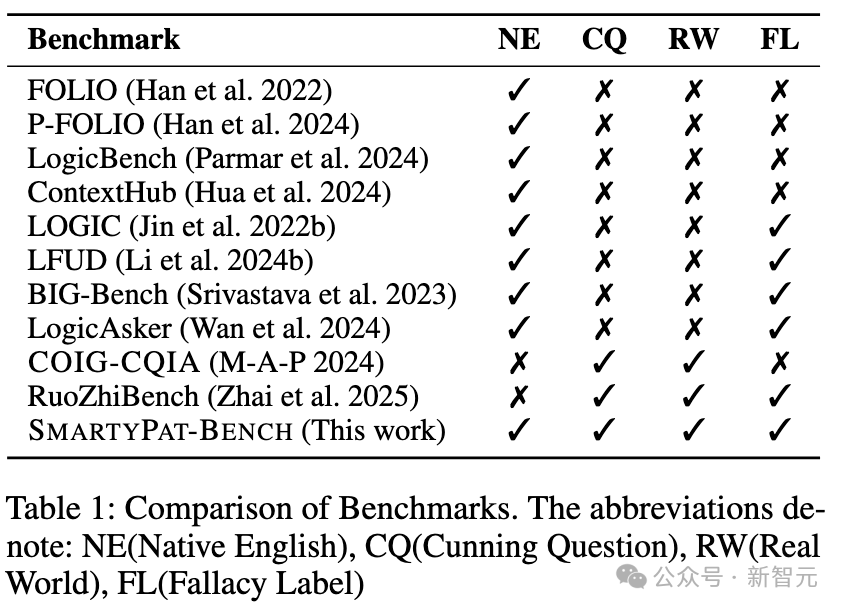 首个英文原生「弱智吧」！逻辑谬误数据集与生成框架来了 | AAAI'26