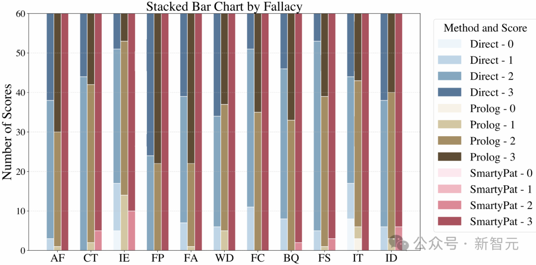 首个英文原生「弱智吧」！逻辑谬误数据集与生成框架来了 | AAAI'26