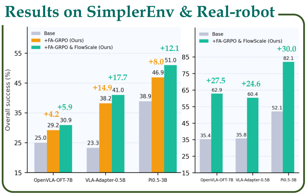 超越π0.5,复旦团队首创「世界模型+具身训练+强化学习」闭环框架