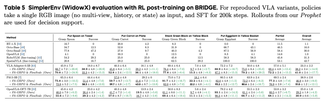 超越π0.5,复旦团队首创「世界模型+具身训练+强化学习」闭环框架