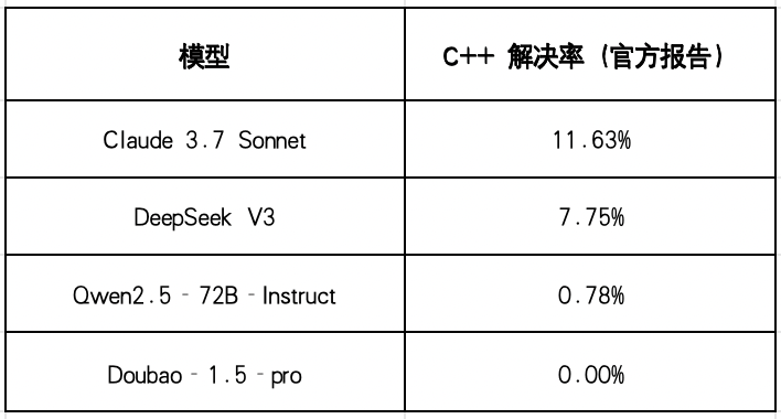 字节前技术负责人创业，联手清华姚班校友，编程智能体世界登顶