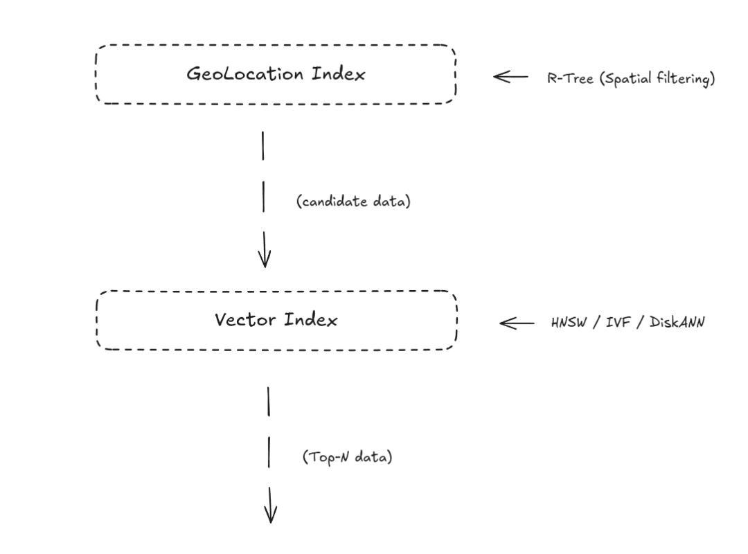 语义+R-Tree空间索引:Milvus如何帮外卖APP做3公里内美食推荐| Milvus Week