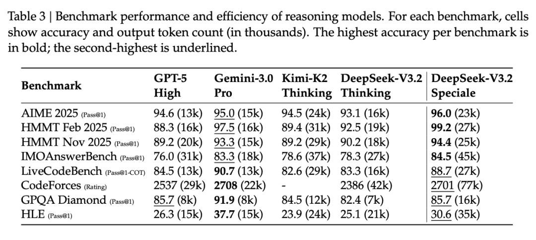 DeepSeek-V3.2巨「吃」Token,竟然是被GRPO背刺了