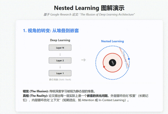 AGI新路径！谷歌神作！NIPS大会现场谷歌新模型架构被疯狂围观：模型本身就是记忆系统！网友：Transformer到头了