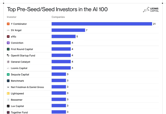 无情淘汰PPT选手！美国AI创业圈，PhD才是敲门砖