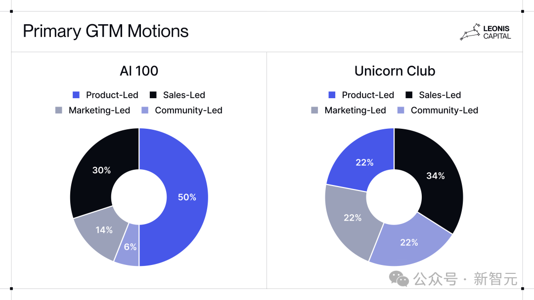无情淘汰PPT选手!美国AI创业圈,PhD才是敲门砖