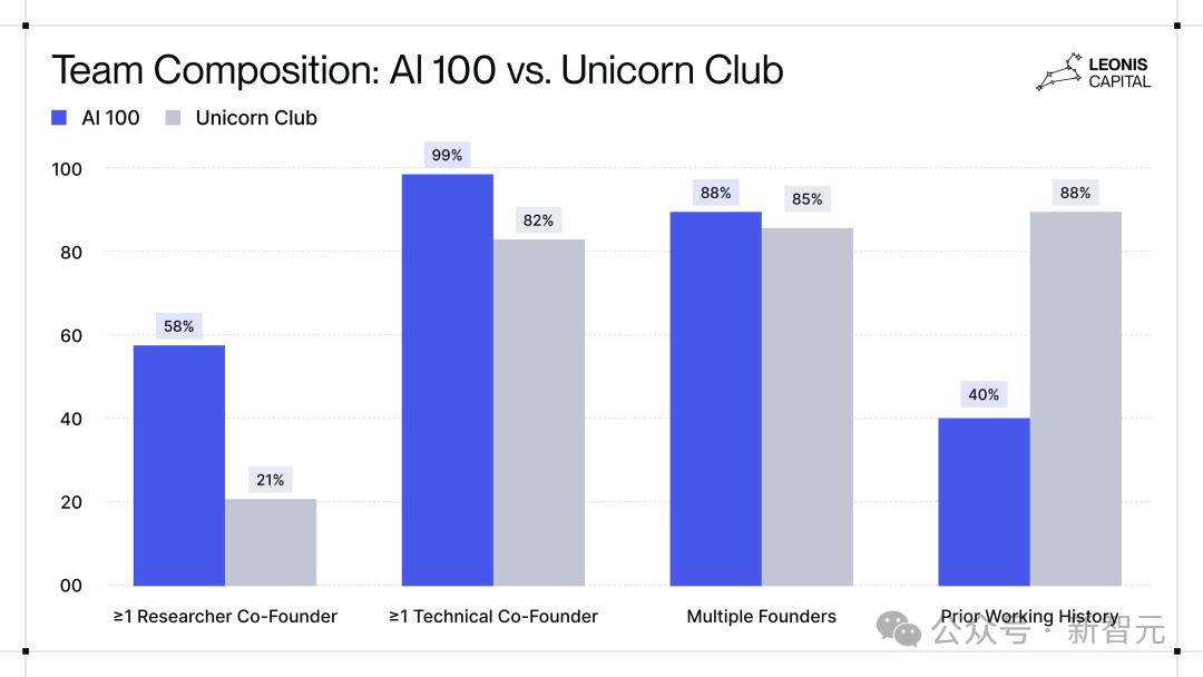 无情淘汰PPT选手!美国AI创业圈,PhD才是敲门砖