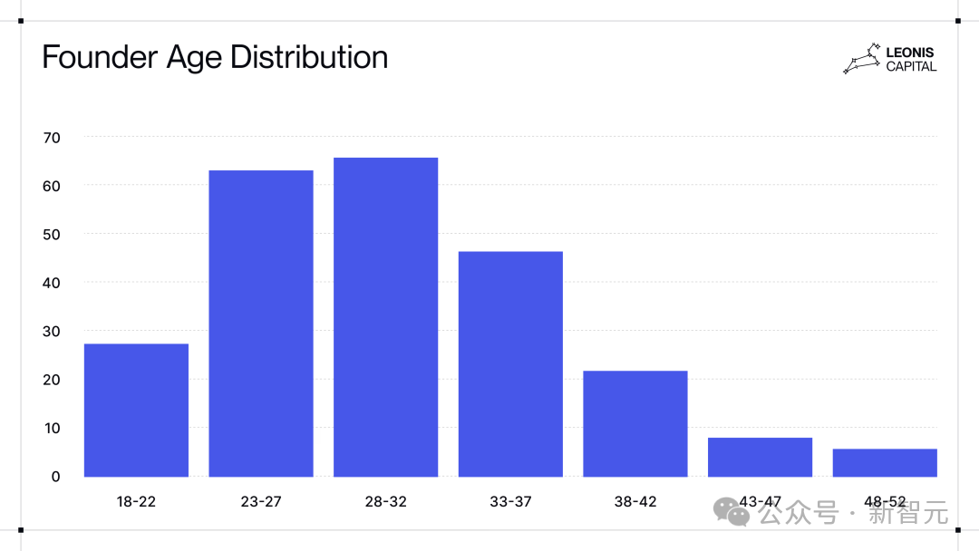 无情淘汰PPT选手!美国AI创业圈,PhD才是敲门砖
