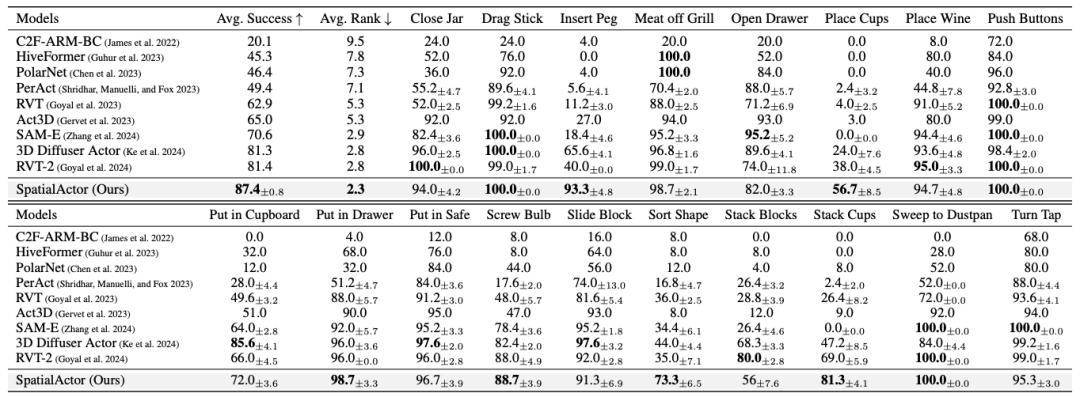 告别「2D错觉」,SpatialActor通过解耦语义与几何,为具身智能注入强鲁棒空间基因
