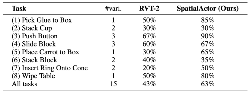 告别「2D错觉」,SpatialActor通过解耦语义与几何,为具身智能注入强鲁棒空间基因