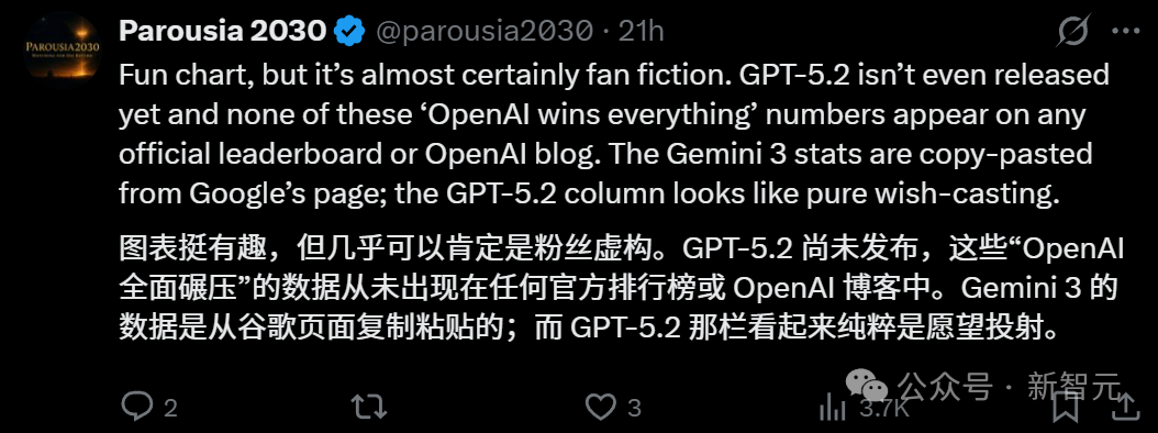奥特曼仓促亮剑GPT-5.2!一张图爆火全网,全面碾压Gemini 3