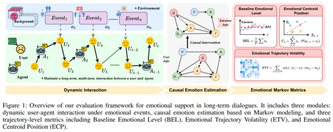DeepSeek、Gemini谁更能提供情感支持？趣丸×北大来了波情绪轨迹动态评估