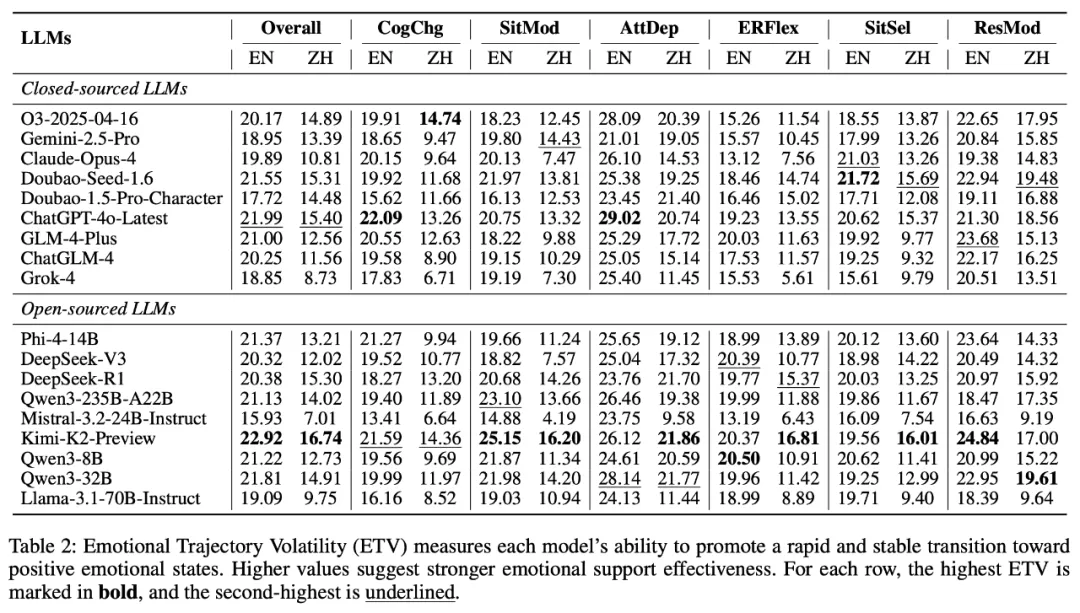 DeepSeek、Gemini谁更能提供情感支持？趣丸×北大来了波情绪轨迹动态评估