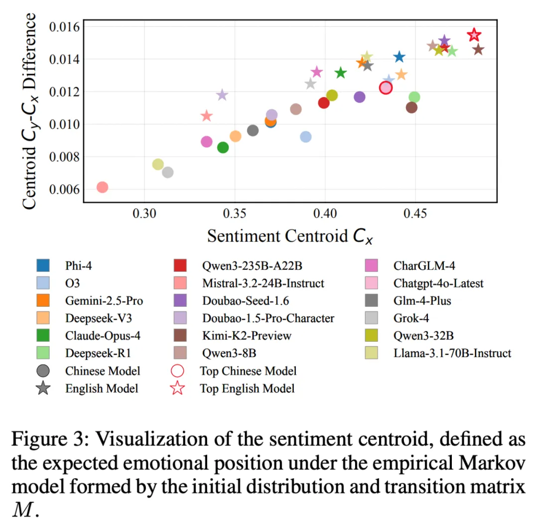 DeepSeek、Gemini谁更能提供情感支持？趣丸×北大来了波情绪轨迹动态评估